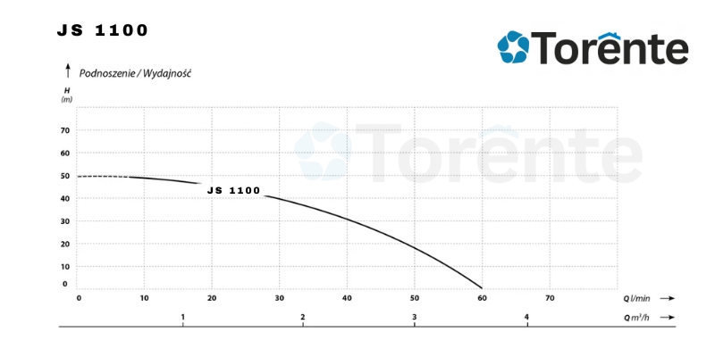 wykres Zestaw hydroforowy JS 1100 Torente 230V ze zbiornikiem 24L